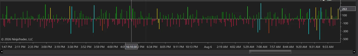 The Aggression ROC panel shown as a wide strip. Dozens of short green bars sit above the zero line and short red bars below it, nearly all of them inside plus or minus 100. Scattered among them are about a dozen much taller bars in cyan, yellow and orange, several reaching past minus 300 and one to minus 500.