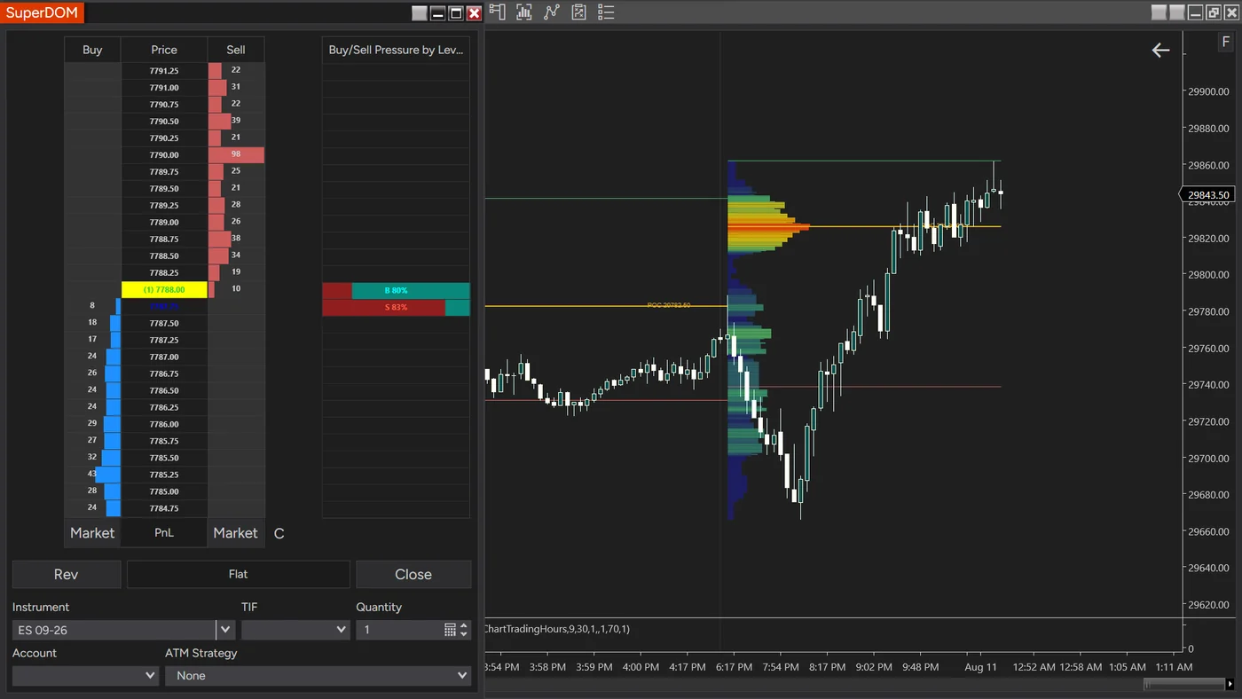 An ES SuperDOM ladder with the Buy/Sell Pressure by Levels column beside it, showing horizontal bars at each price level in contrasting colours for buy and sell volume.