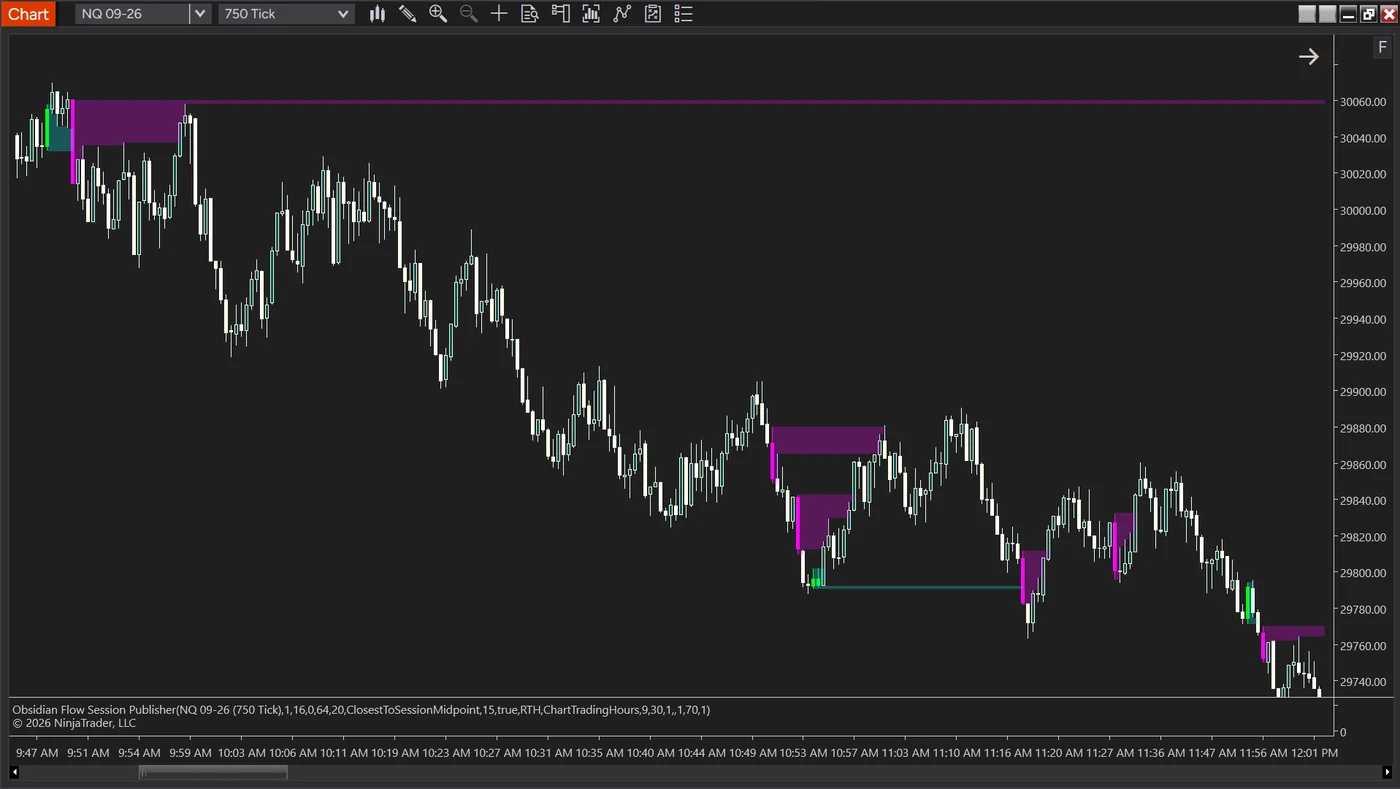 An NQ 750 tick chart from 9:47am to just after noon. Six shaded zones appear across the whole session: a large purple zone at the top around 30040-30060 with a magenta rail projected right from it, three more purple zones through the middle of the range near 29880 and 29830, one teal zone at 29790 with a teal rail projected right, and a final purple zone near 29765. The rest of the chart is plain candles.