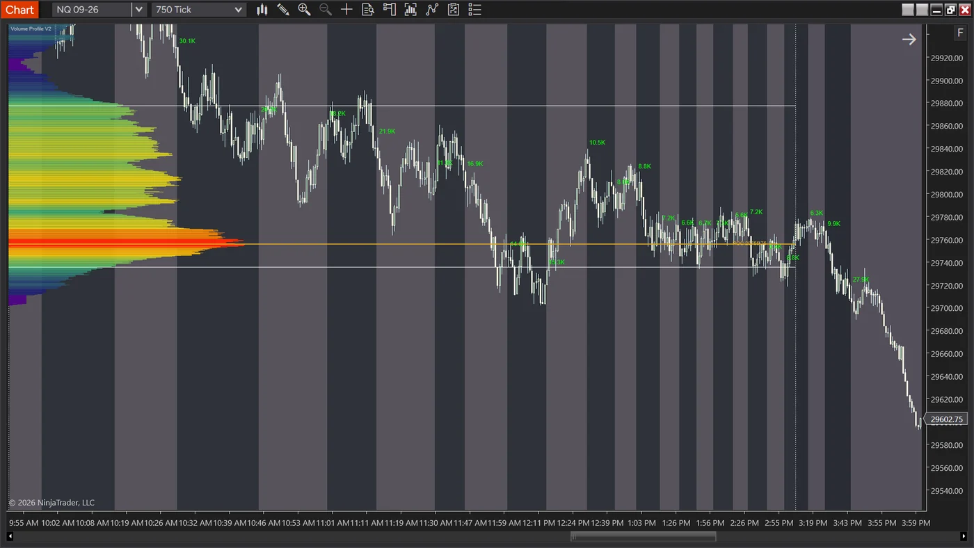 An NQ 09-26 750-tick chart shaded into alternating light and dark vertical blocks, each covering the same number of minutes. The morning blocks on the left are wide, spanning many bars; the early-afternoon blocks on the right are a fraction of the width. A green volume figure is printed above each block, reading 30.1K and 28.2K in the morning, falling to 6.1K in the afternoon, then 27.9K near the close.