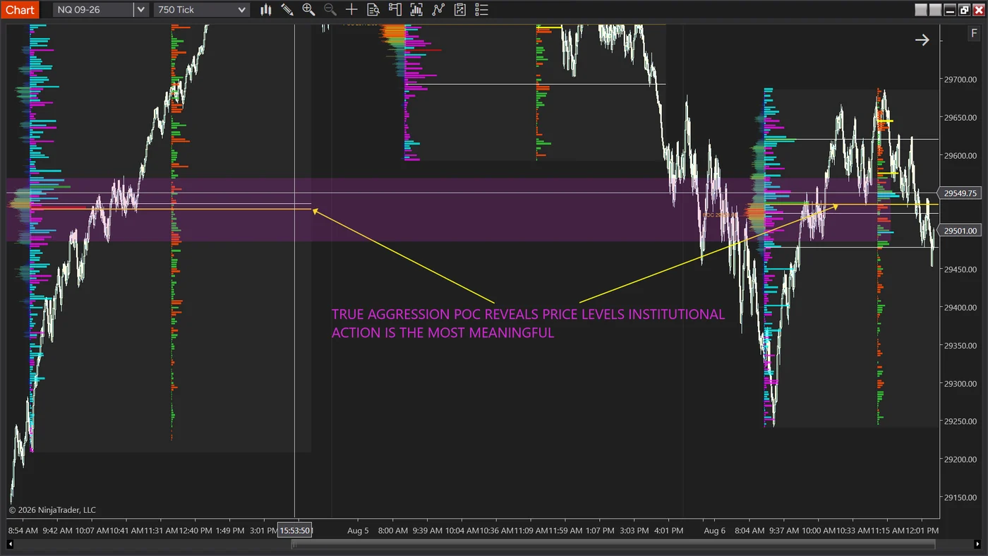 Three consecutive NQ 09-26 sessions on one chart, each with its own True Aggression profile drawn as horizontal rows coloured cyan, magenta, green and orange at every price level rather than as a single grey histogram. A shaded horizontal band roughly 60 points deep runs across all three sessions, and in the third session price trades back into it.