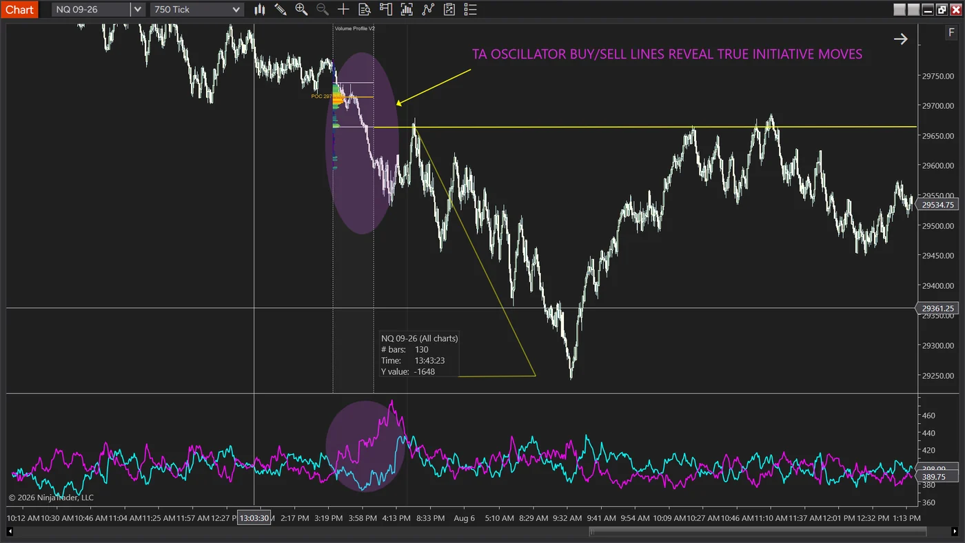 An NQ 09-26 750-tick chart with the True Aggression panel below it. Over a highlighted 150-point slide in price, the magenta sell line in the lower panel climbs from around 400 to the top of the panel near 465 while the cyan buy line falls to around 385. The two lines cross as the slide begins and separate for its whole length.