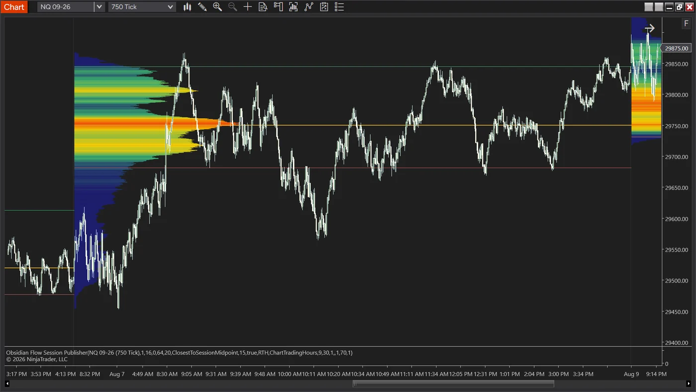 A two-day composite volume profile on an NQ 750 tick chart in heatmap mode. The profile runs from deep blue at the extremes through green and yellow to a broad red band at 29750, where an orange point-of-control line extends right across the chart. A white line marks the value area high near 29850 and a red line the value area low near 29680. A second, narrower developing profile sits at the right edge.