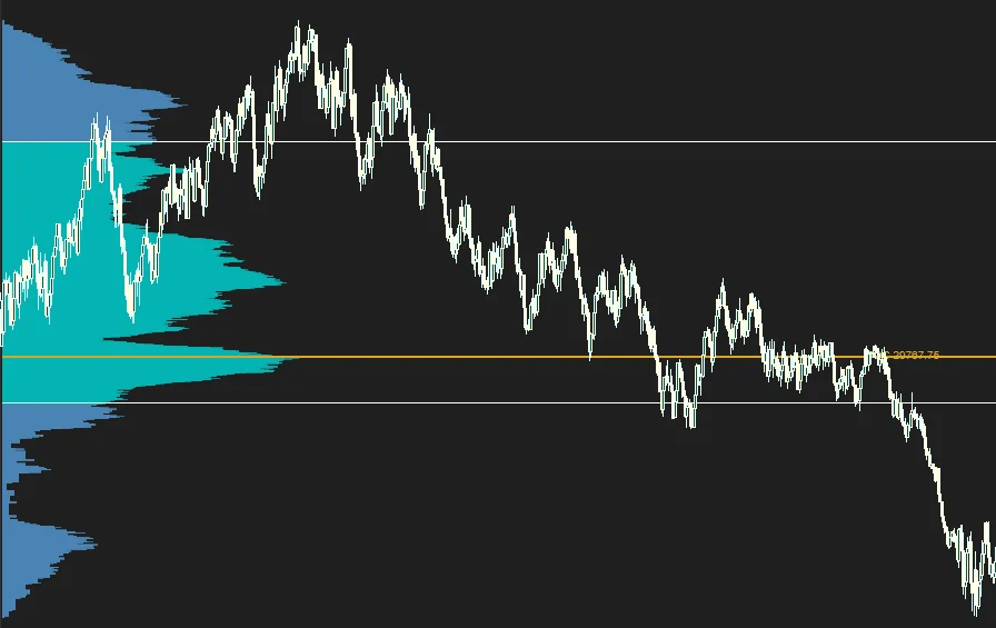 A close view of the same volume profile. One broad teal shelf holds the bulk of the session's volume in the middle of the range, with thin blue tails tapering above and below it. To the right, price falls out of the shelf, comes back up into the orange point of control line, runs flat along it, then drops steeply away below the lower white rail.