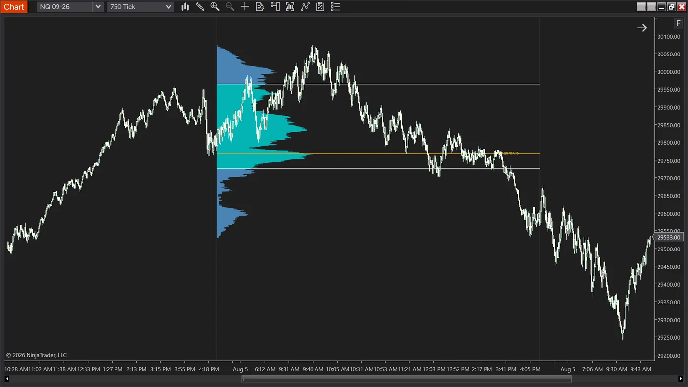 A NinjaTrader chart of NQ 09-26 on 750-tick bars. A session volume profile is drawn behind the price bars rather than beside them: the value area is a solid teal block between two white horizontal rails, the lighter volume above and below it is blue, and an orange point of control line labelled 29787.75 runs from the profile across the rest of the session.