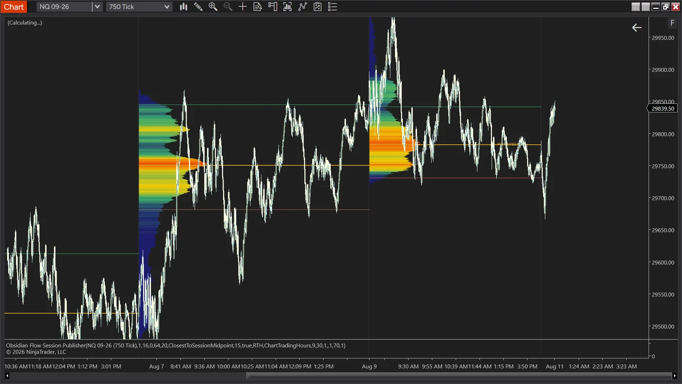 An NQ 750-tick chart showing two separate session volume profiles side by side, each rendered as a heatmap with its own point of control, value area high and value area low lines extended forward across the following session.
