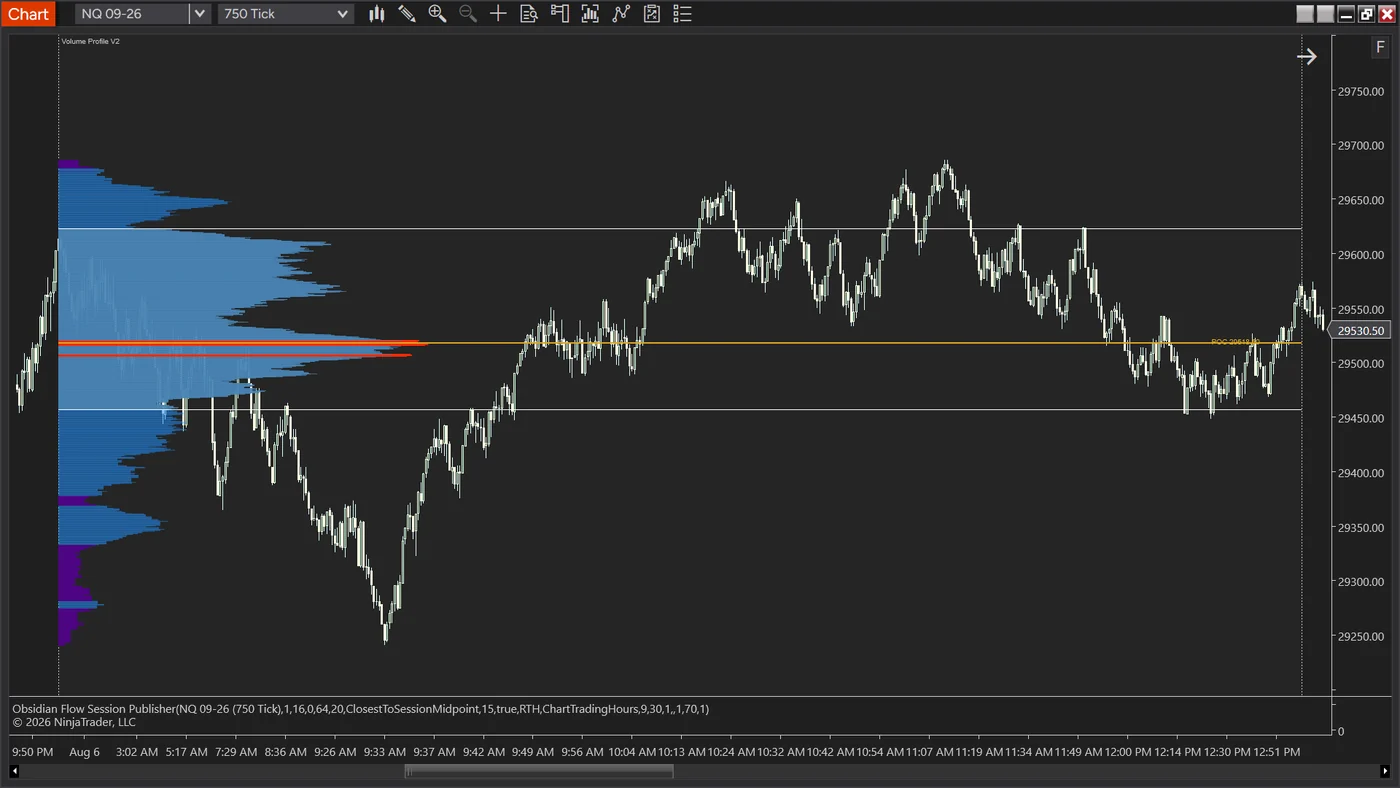 A hand-drawn volume profile on an NQ chart in blue, with violet blocks marking low volume nodes at the upper and lower extremes and red bars marking the highest volume prices near 29515, with an orange point of control line extended right.