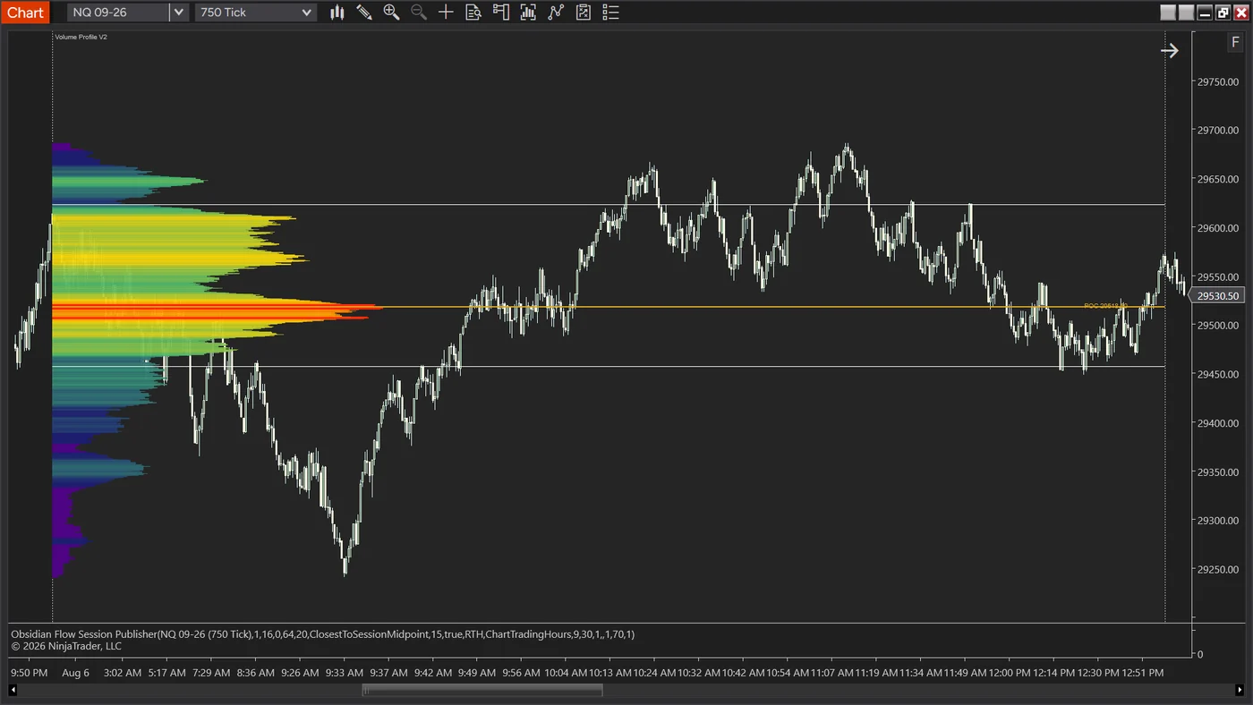 A volume profile drawn by hand across a range of an NQ chart, rendered as a heatmap: deep blue at the thin edges moving through green and yellow to orange and red at the densest prices, with the point of control line extended across the chart.