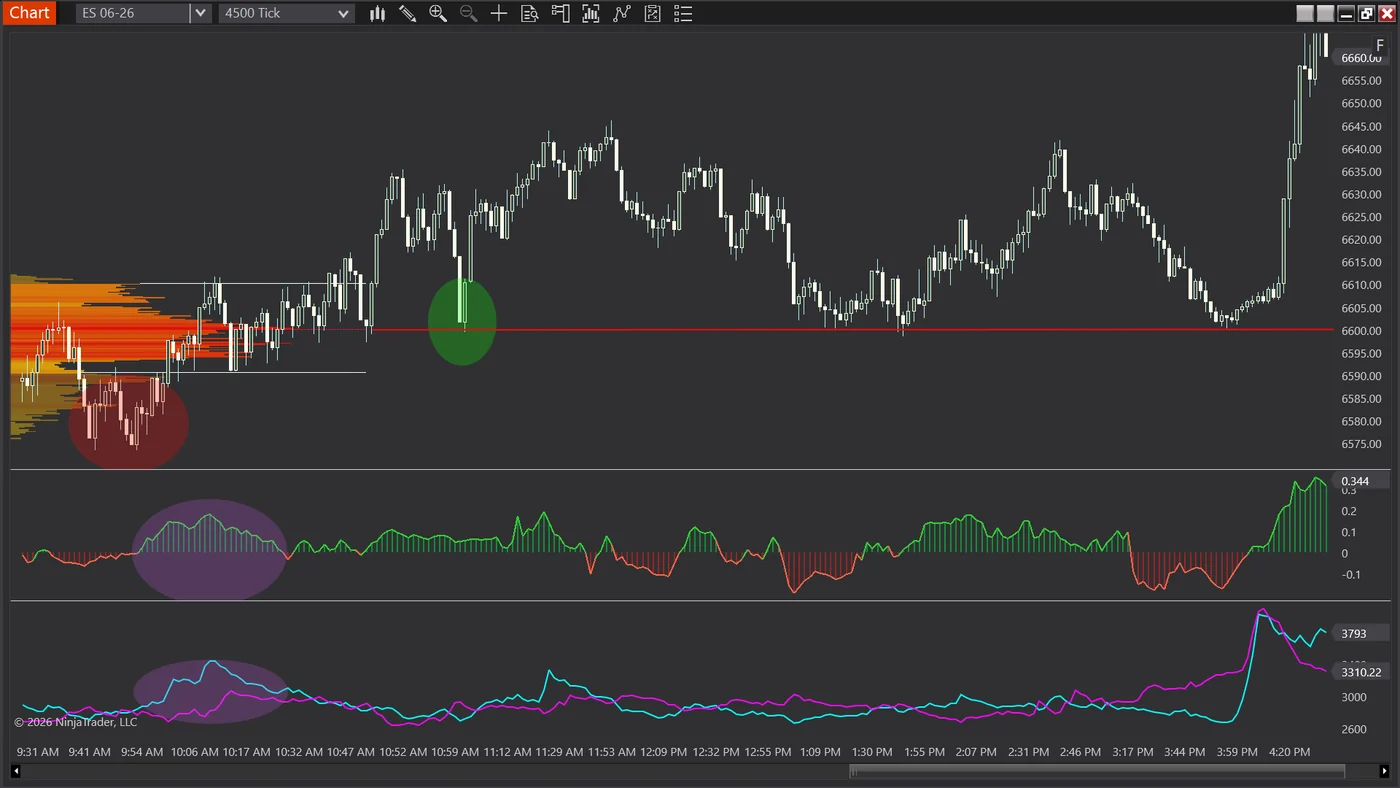 Zoomed out auction theory chart showing defended buyers and level respect after close