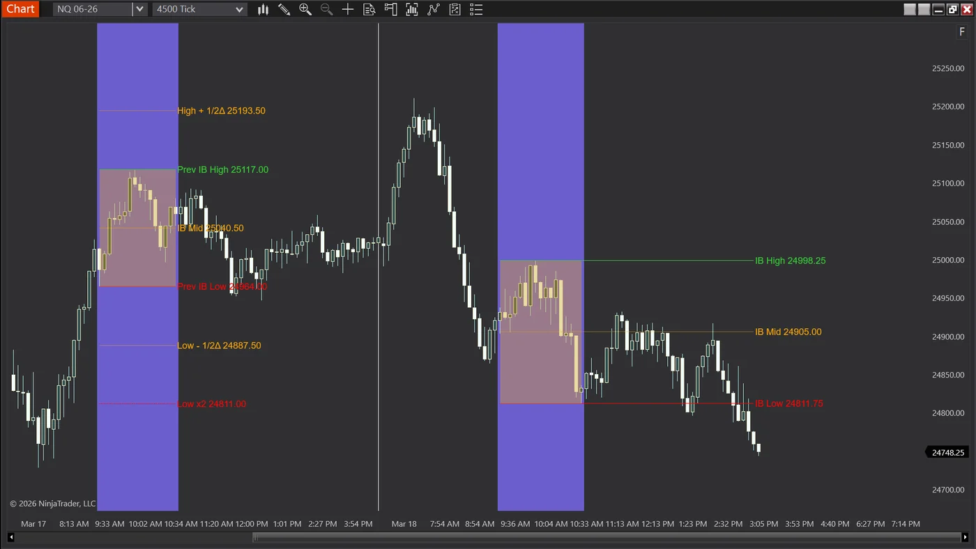 Initial Balance purple overlay example
