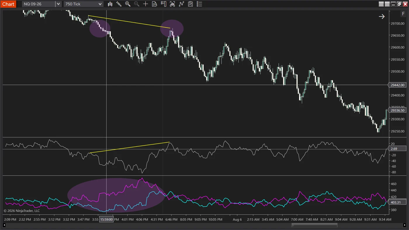 NinjaTrader chart of NQ 09-26 on 750-tick bars, in three stacked panels. The upper panel shows candles falling from roughly 29,700 to roughly 29,250, with two purple ellipses ringing two highs and a yellow line joining them that slopes down to the right. The middle panel shows a single thin line moving above and below a zero line, with a yellow line joining the same two bars that slopes up and crosses zero. The lower panel shows separate magenta and cyan lines that cross, spread apart and cross back inside a purple ellipse.